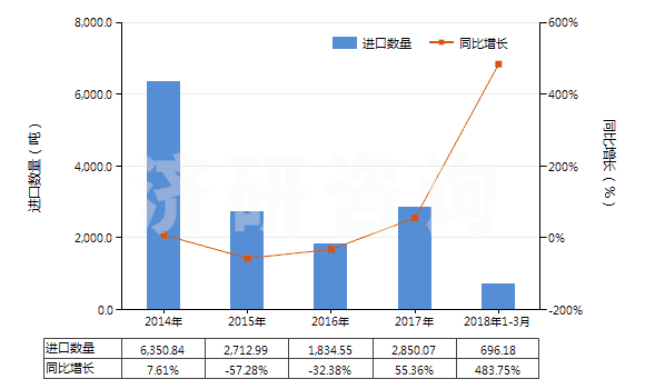 2014-2018年3月中國紡織材料加強(qiáng)的硫化橡膠輸送帶(包括帶料)(HS40101200)進(jìn)口量及增速統(tǒng)計(jì) 2014-2018年3月中國紡織材料加強(qiáng)的硫化橡膠輸送帶(包括帶料)(HS40101200)進(jìn)口量及增速統(tǒng)計(jì)